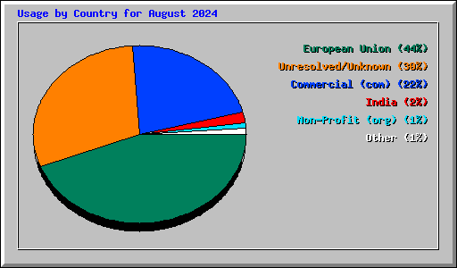 Usage by Country for August 2024