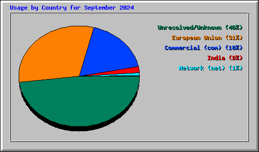 Usage by Country for September 2024