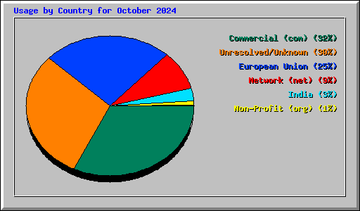 Usage by Country for October 2024