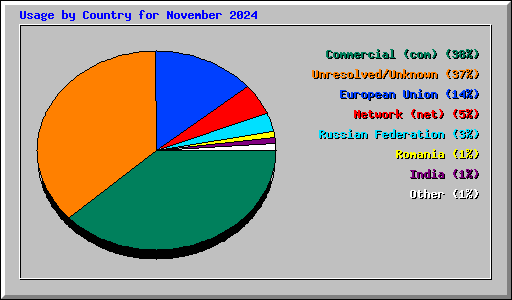 Usage by Country for November 2024