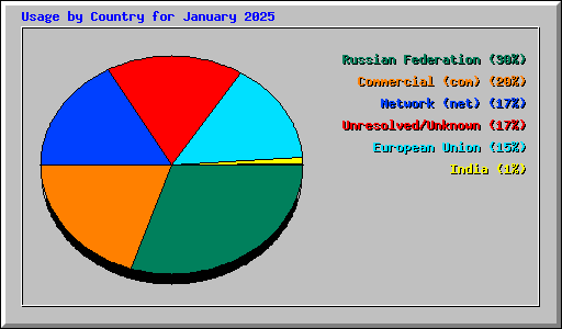 Usage by Country for January 2025