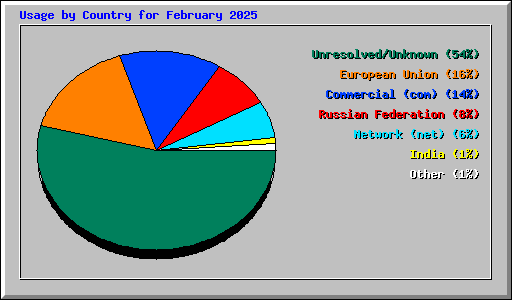 Usage by Country for February 2025