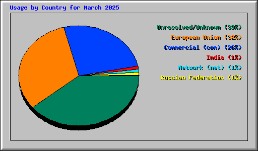 Usage by Country for March 2025