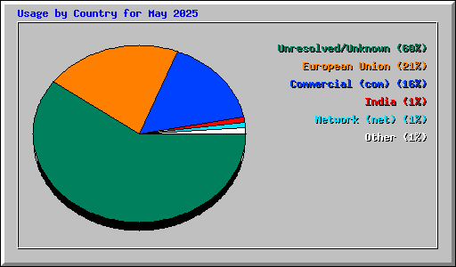 Usage by Country for May 2025