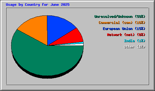 Usage by Country for June 2025