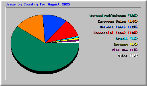 Usage by Country for August 2025