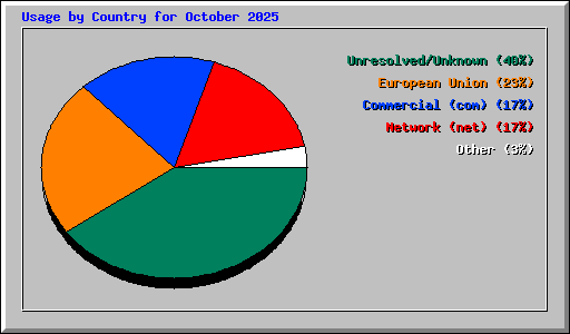 Usage by Country for October 2025