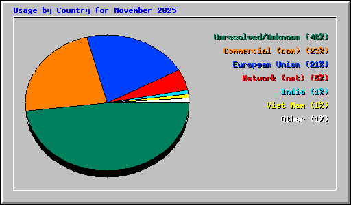 Usage by Country for November 2025