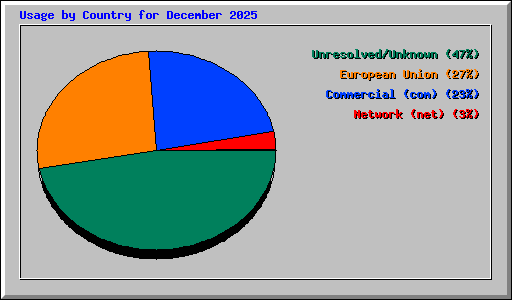 Usage by Country for December 2025