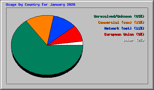 Usage by Country for January 2026