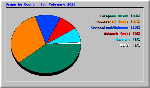 Usage by Country for February 2026