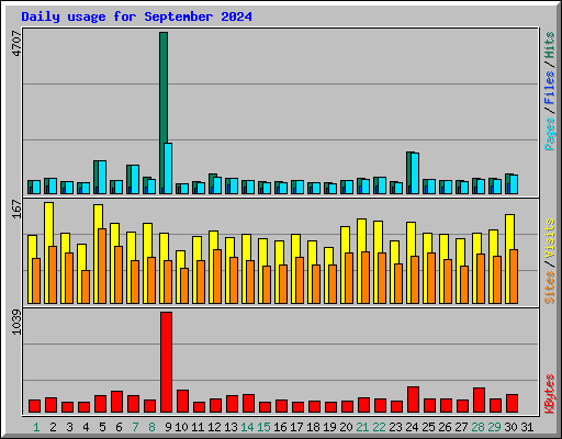 Daily usage for September 2024