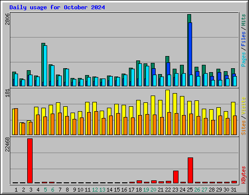 Daily usage for October 2024