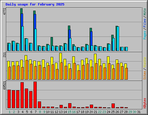 Daily usage for February 2025