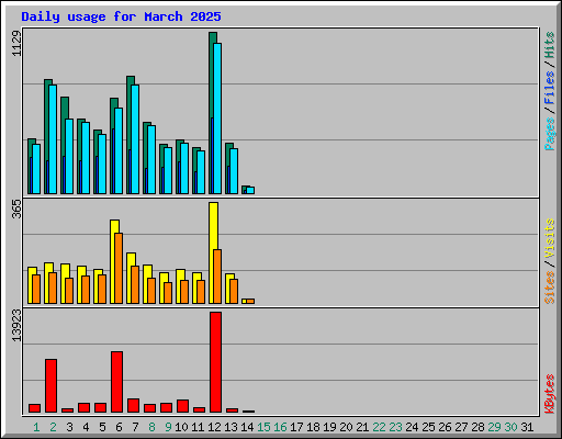 Daily usage for March 2025