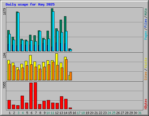 Daily usage for May 2025