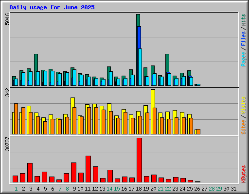 Daily usage for June 2025