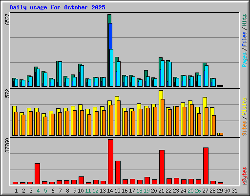 Daily usage for October 2025