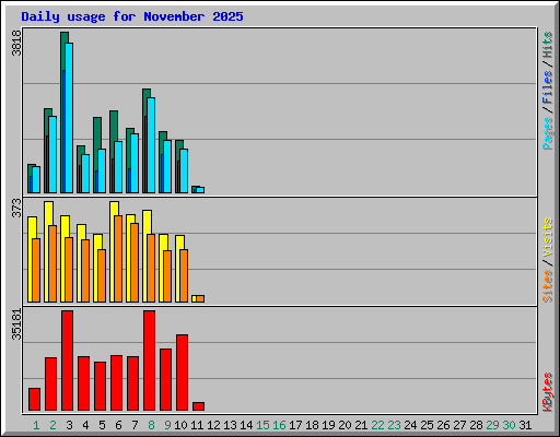 Daily usage for November 2025