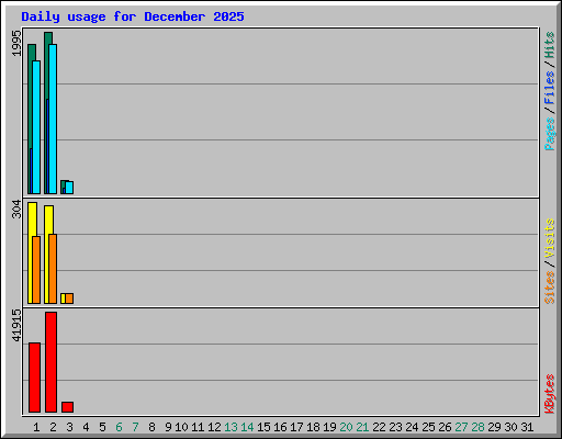 Daily usage for December 2025
