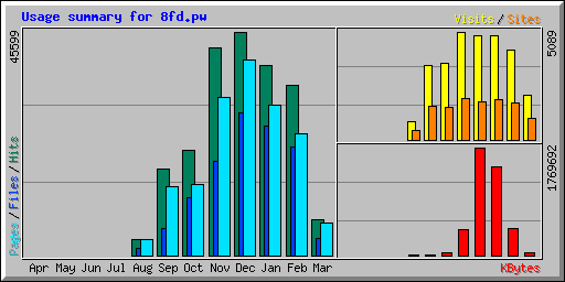 Usage summary for 8fd.pw